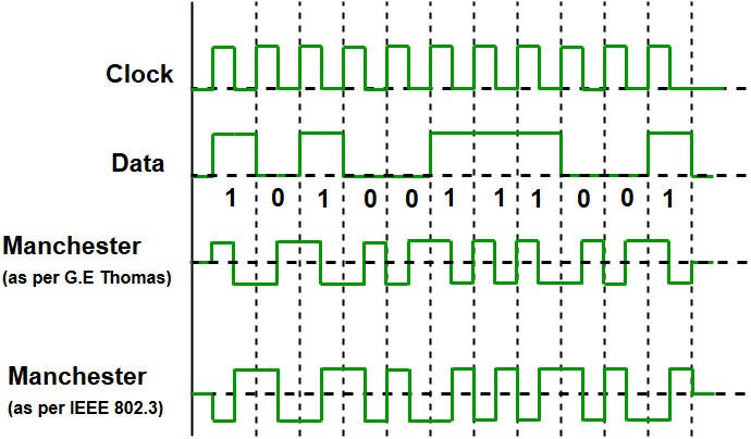 Different Techniques of Encoding Data for Transmission