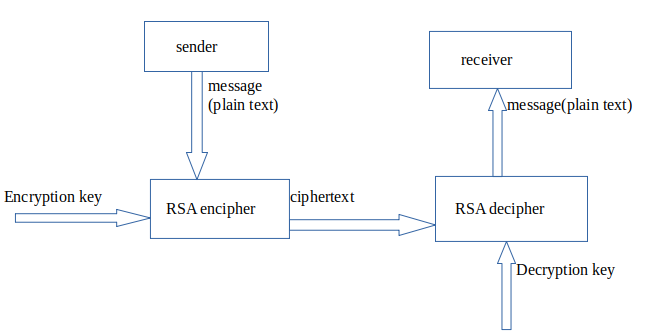 RSA structure