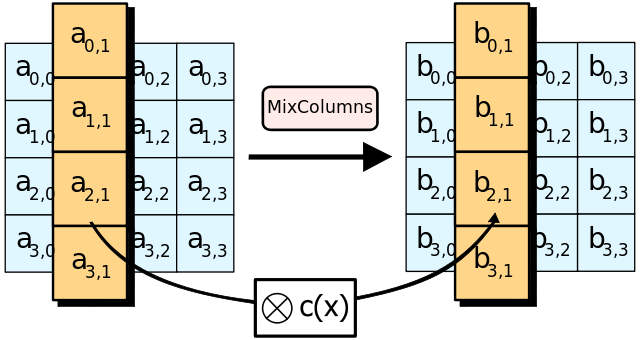 mixing columns