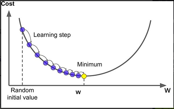 Gradient descent