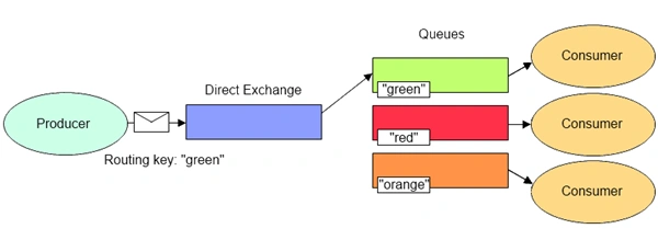 rabbimq-direct-exchange