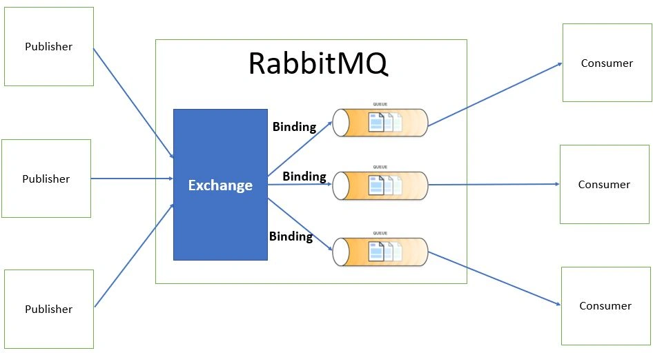 rabbitmq-message-exchange-example