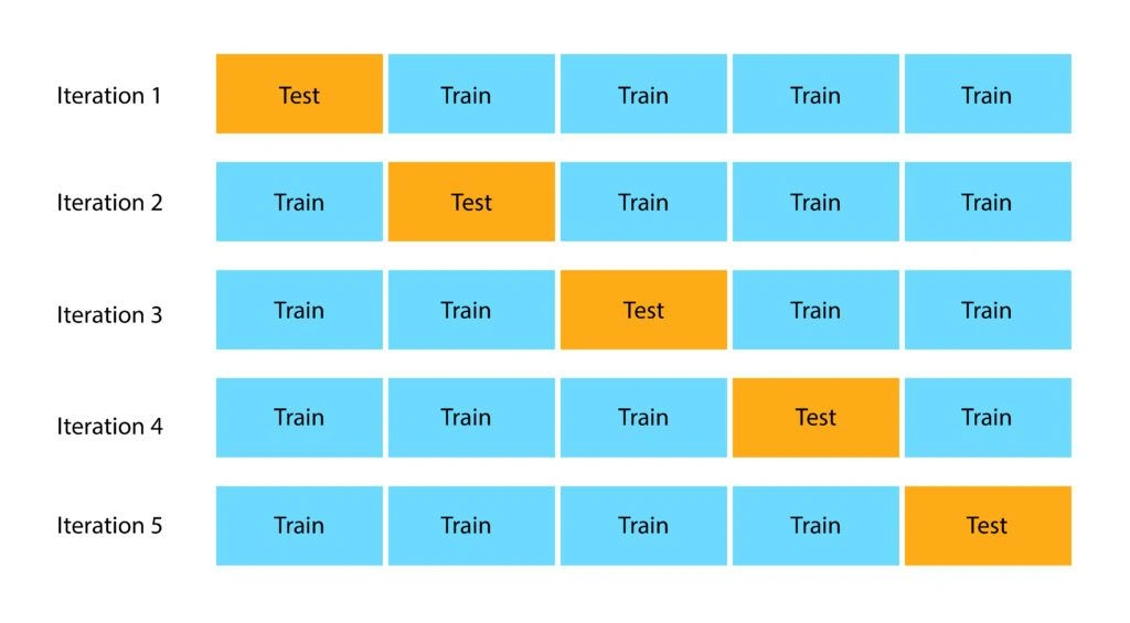 5-Fold Cross-Validation