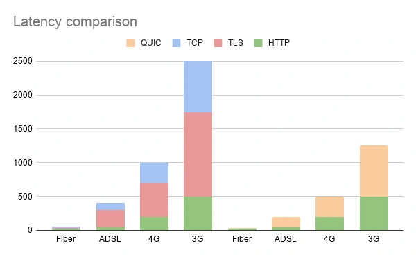 TCP-QUIC-latency-comparison