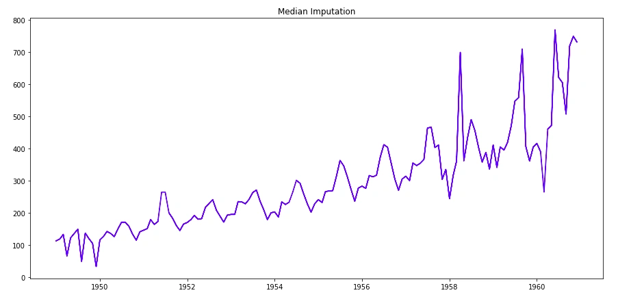 median imputation