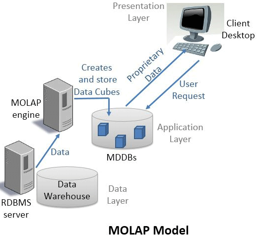 MOLAP Architecture