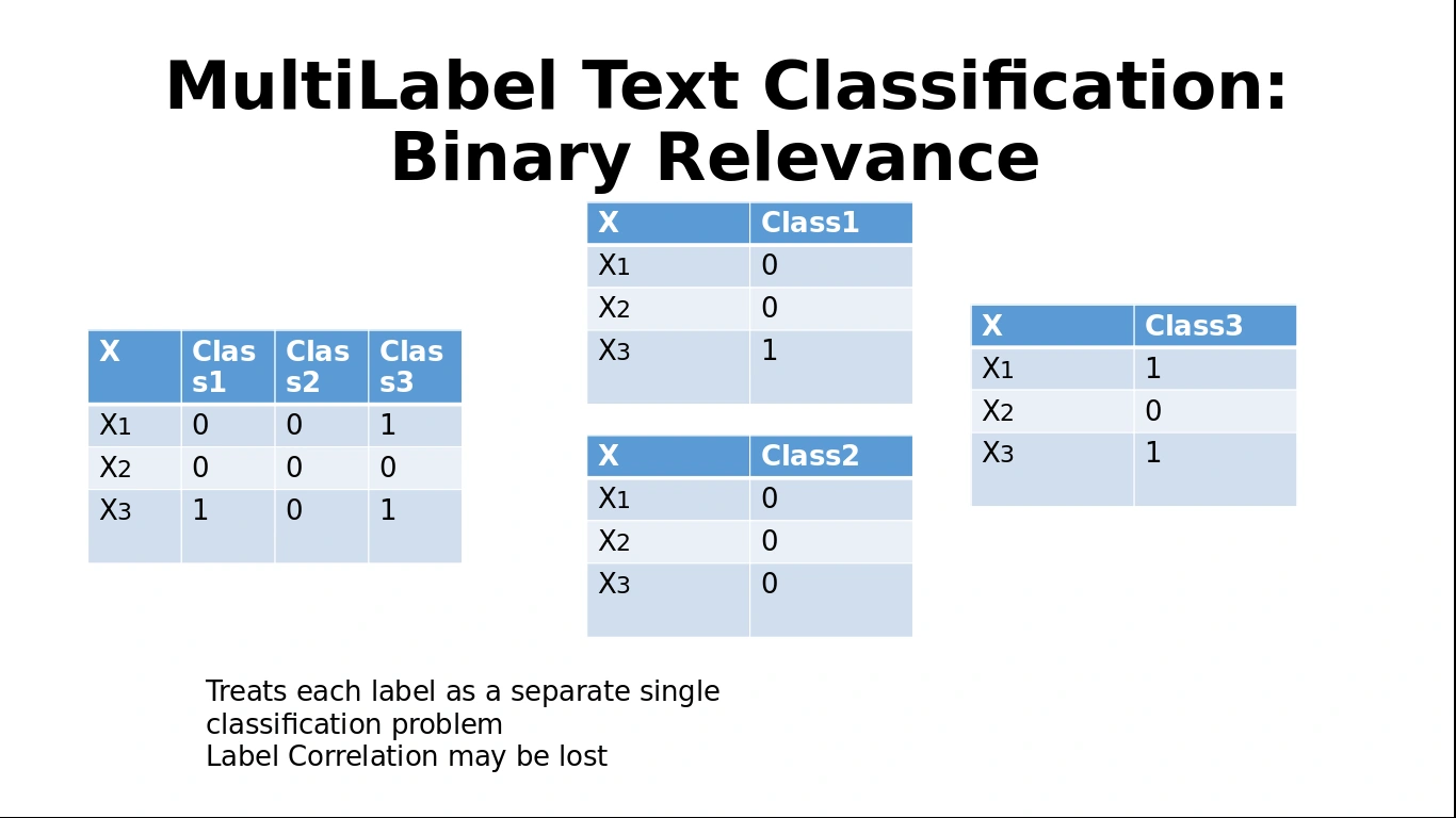 Binary relevance