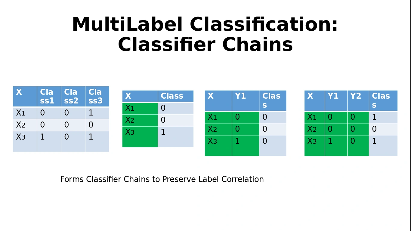 Classifier chains