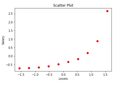 Scatter plot