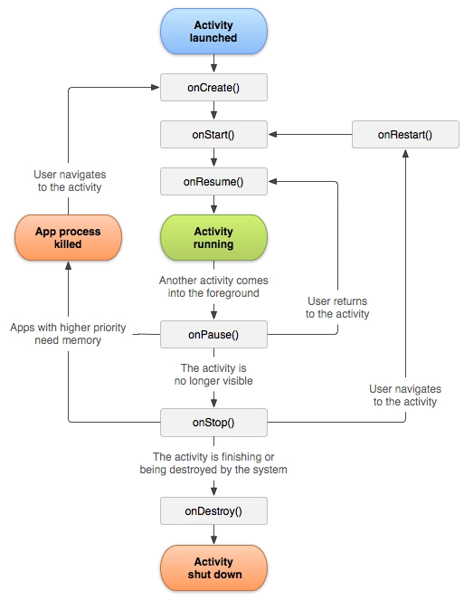 Activity lifecycle