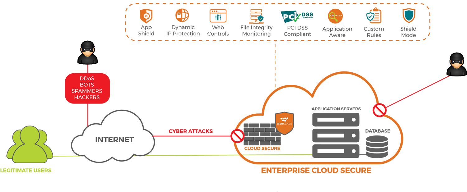 Enterprise Cloud Secure