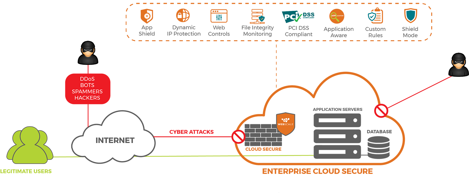 Enterprise cloud secure