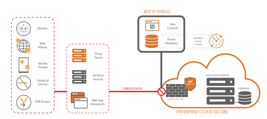 Cloud Bot Management