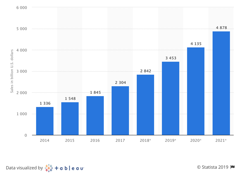 grow exponentially