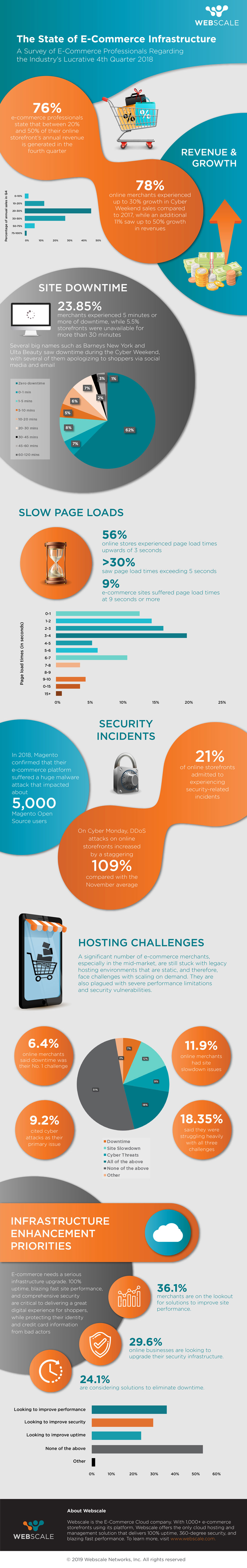 State of E-commerce Infrastructure 2018 - An Infographic