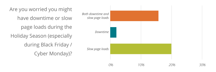 Site Availability and Performance