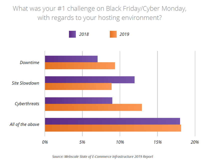 Hosting challenges during holidays shopping