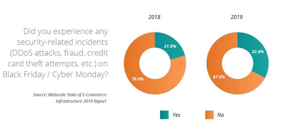 Security related incidents