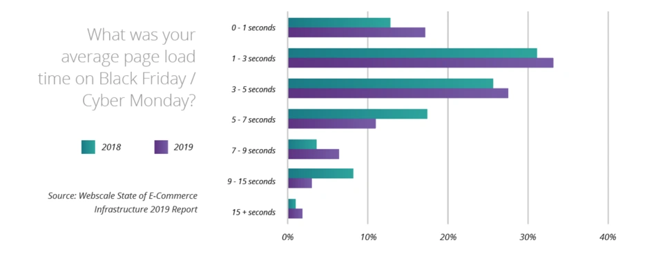 Site slowdown