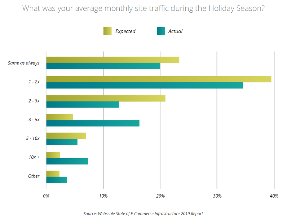 Site traffic