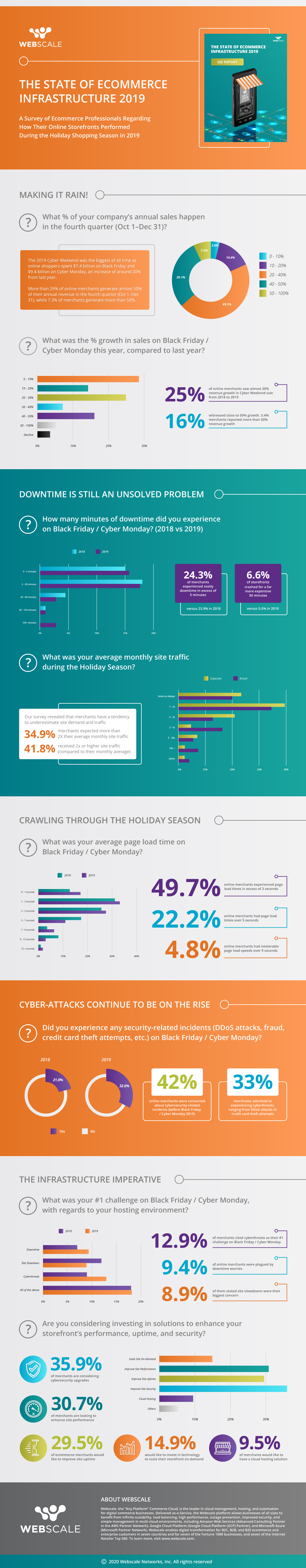 State of E-commerce Infrastructure 2019 - An Infographic