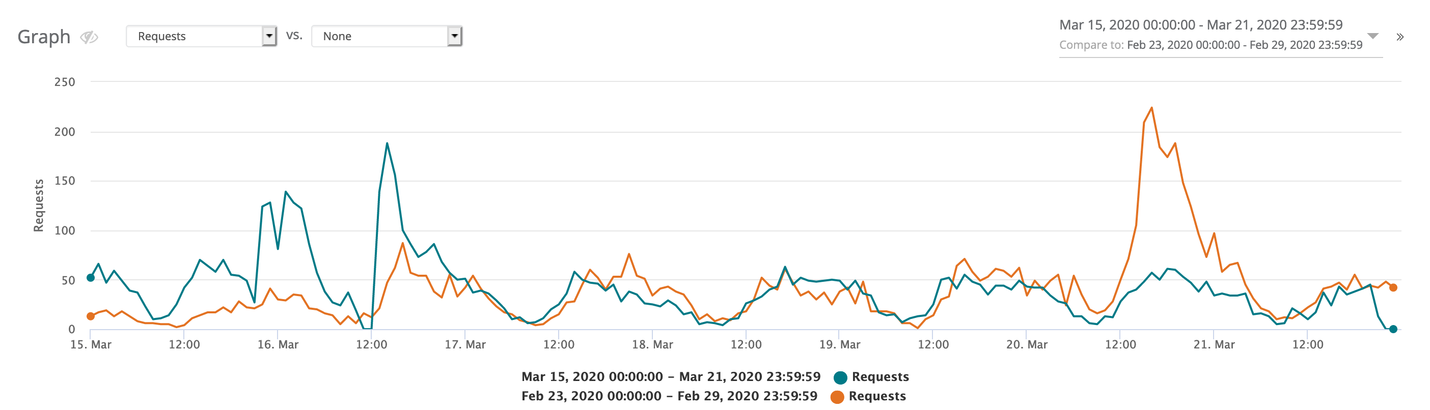 Big spikes in silver trading