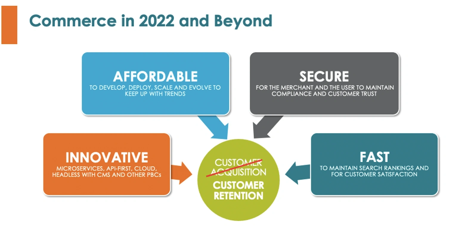 A fast, secure, affordable, innovative cloud ecommerce solution with headless commerce APIs, CMS and microservices leads to customer retention