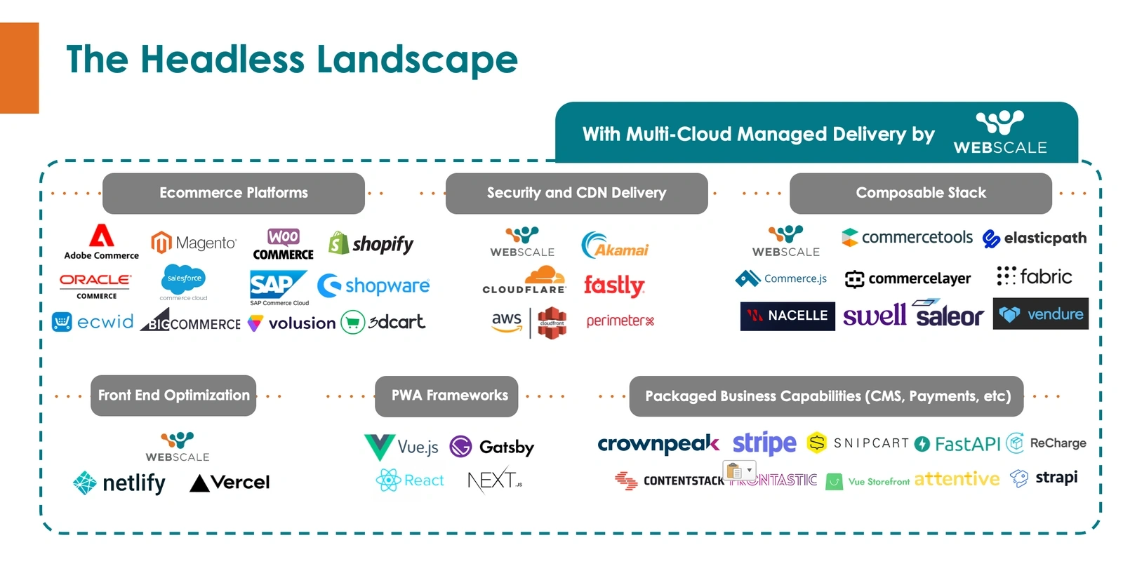 The headless landscape – examples of vendors with multi-cloud managed delivery powered by Webscale