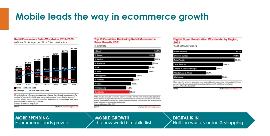 Three charts showing how mobile commerce leads ecommerce growth with half the world online and shopping