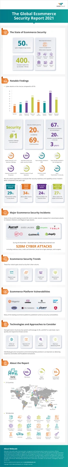 Infographic - The 2021 Global Ecommerce Security Report