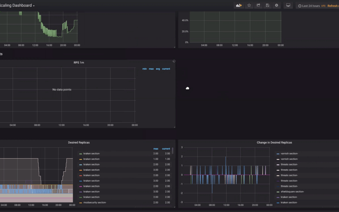 Using the Kubernetes Horizontal Pod Autoscaler with Prometheus’ Custom Metrics