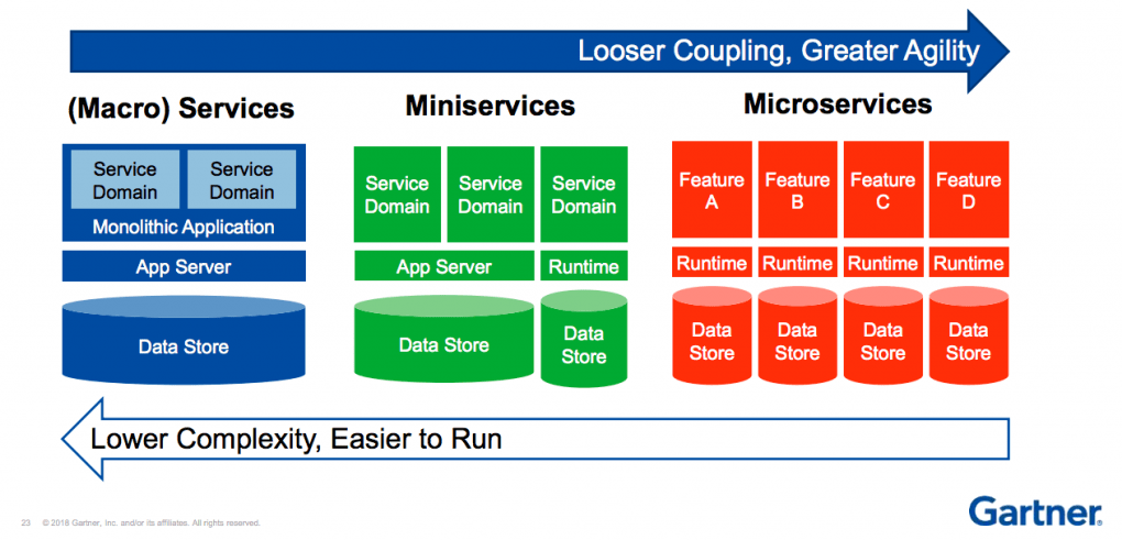 gartner-microservices